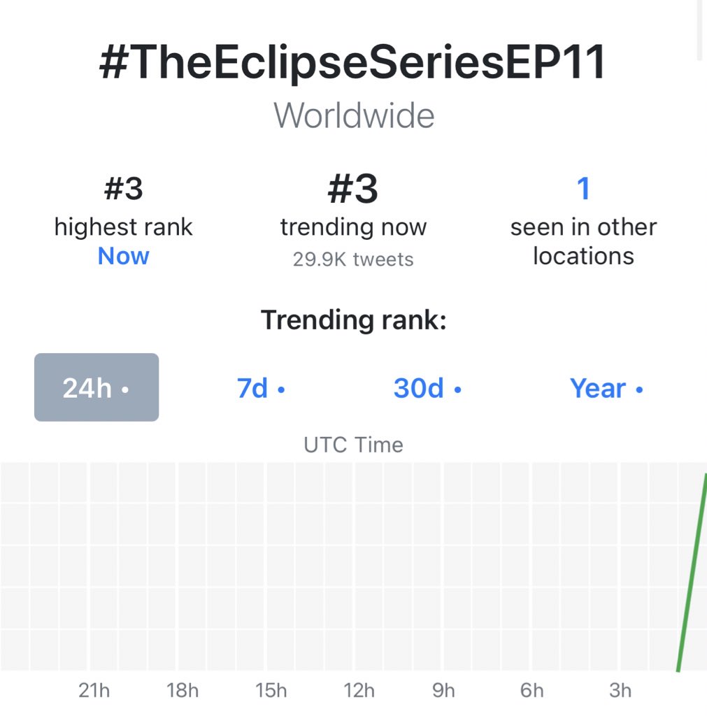 babykhaotung's tweet photo. อันดับ3 เทรนด์โลก!!
อันดับ1 ไทยแลนด��

#TheEclipseSeriesEP11 https://t.co/Nxy8BMJ1EU
