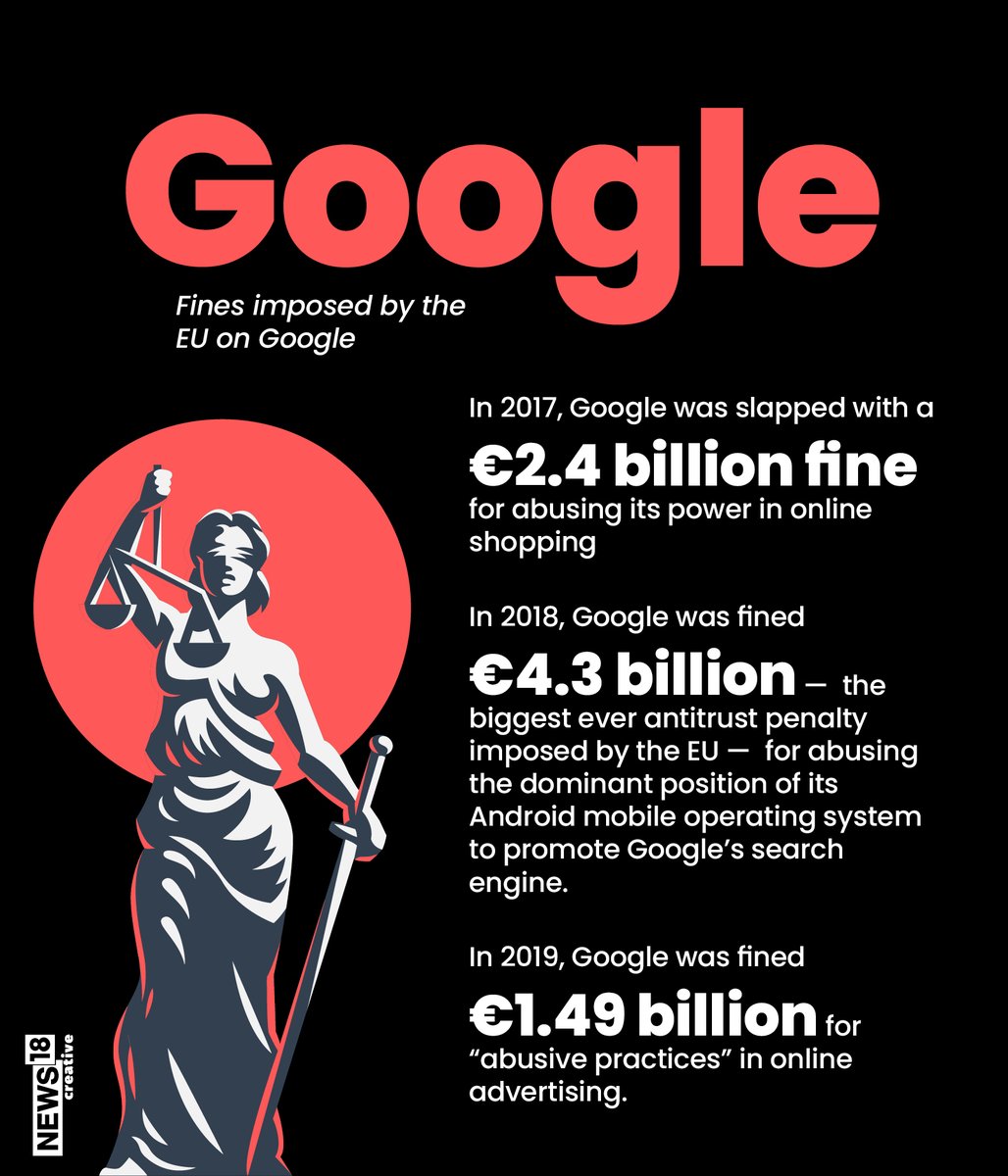 CNBCTV18News's tweet photo. The antitrust watchdog accused the search giant for indulging in unfair trade practices
#Google #cci #tech #us #antitrustwatchdog https://t.co/AwG8HcMbxe
