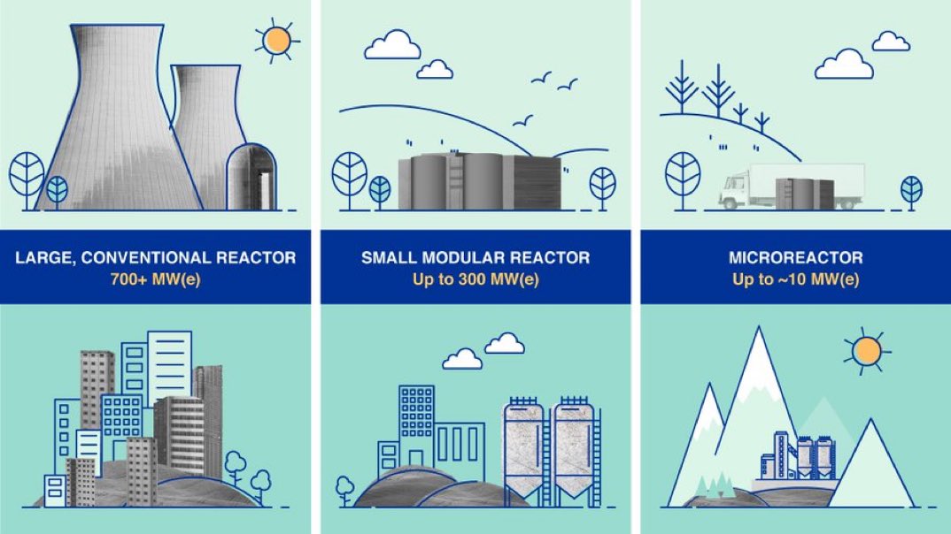 Small Modular Reactors (#SMRs) are expected to play an important role in boosting energy security and meeting #climategoals — we've recently looked at progress made in our work to accelerate SMR development and deployment. 👉 bit.ly/3LOePCa #PoweredByNuclear