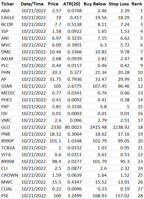 emf9128's tweet photo. Top 28 PH stocks (bear market's here!) based on momentum as of October 21, 2022. https://t.co/zZbTGkTPjl
