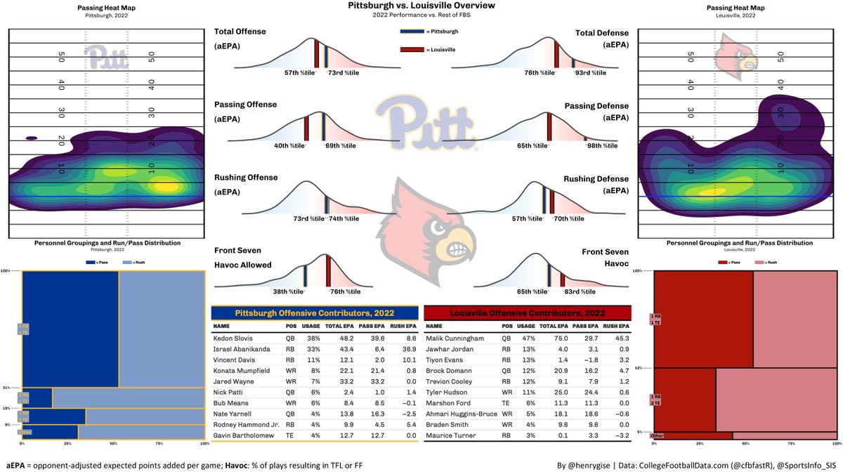 henrygise's tweet photo. PANTHAS are back. Night game in Louisville.

Expect 300 more yards and 6 more TDs out of Izzy. No reason not to.

@FDSportsbook: Louisville -2.5, O/U 55.5 https://t.co/XAV0LnjARS
