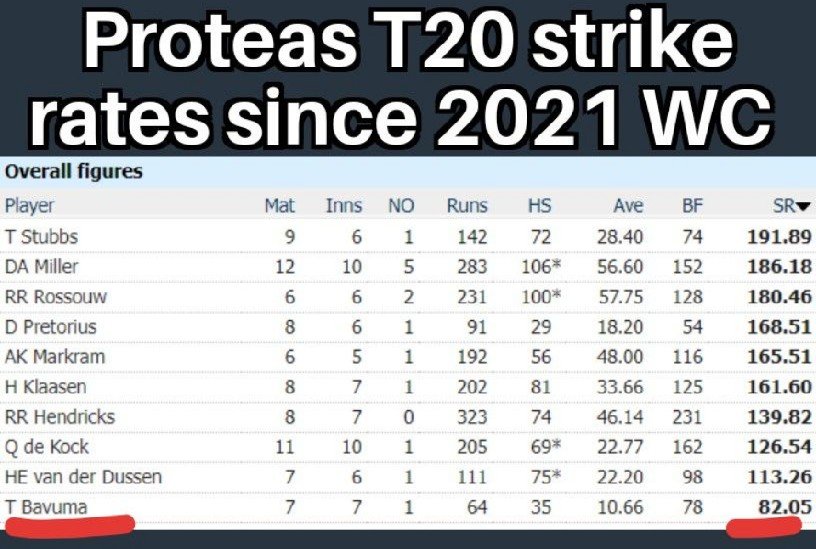 MeritPlayer17's tweet photo. @ProteasMenCSA Our quota captain always leading from behind 🤦‍♂️ https://t.co/utOE2Qgisp