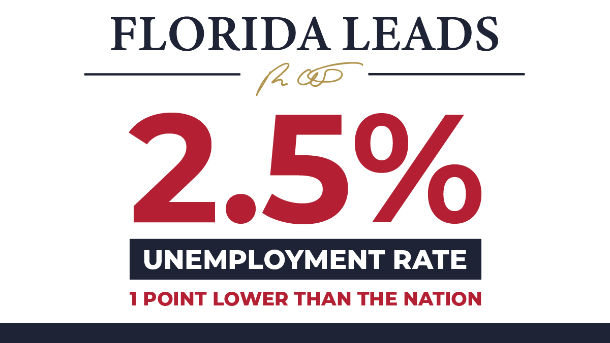 In September, our unemployment rate decreased to 2.5%, a full point lower than the national unemployment rate — for 22 consecutive months Florida’s unemployment rate has been lower than the nation’s. This is the second lowest in Florida’s history.