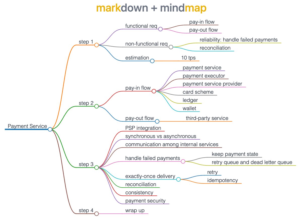alexxubyte's tweet image. If you use markdown and mindmap, you'll probably like this tool 👇

𝐦𝐚𝐫𝐤𝐦𝐚𝐩 is a free web tool that converts markdown to a beautiful mindmap.

Subscribe to our weekly system design newsletter for updates (5 other visualization tools): bit.ly/3FEGliw