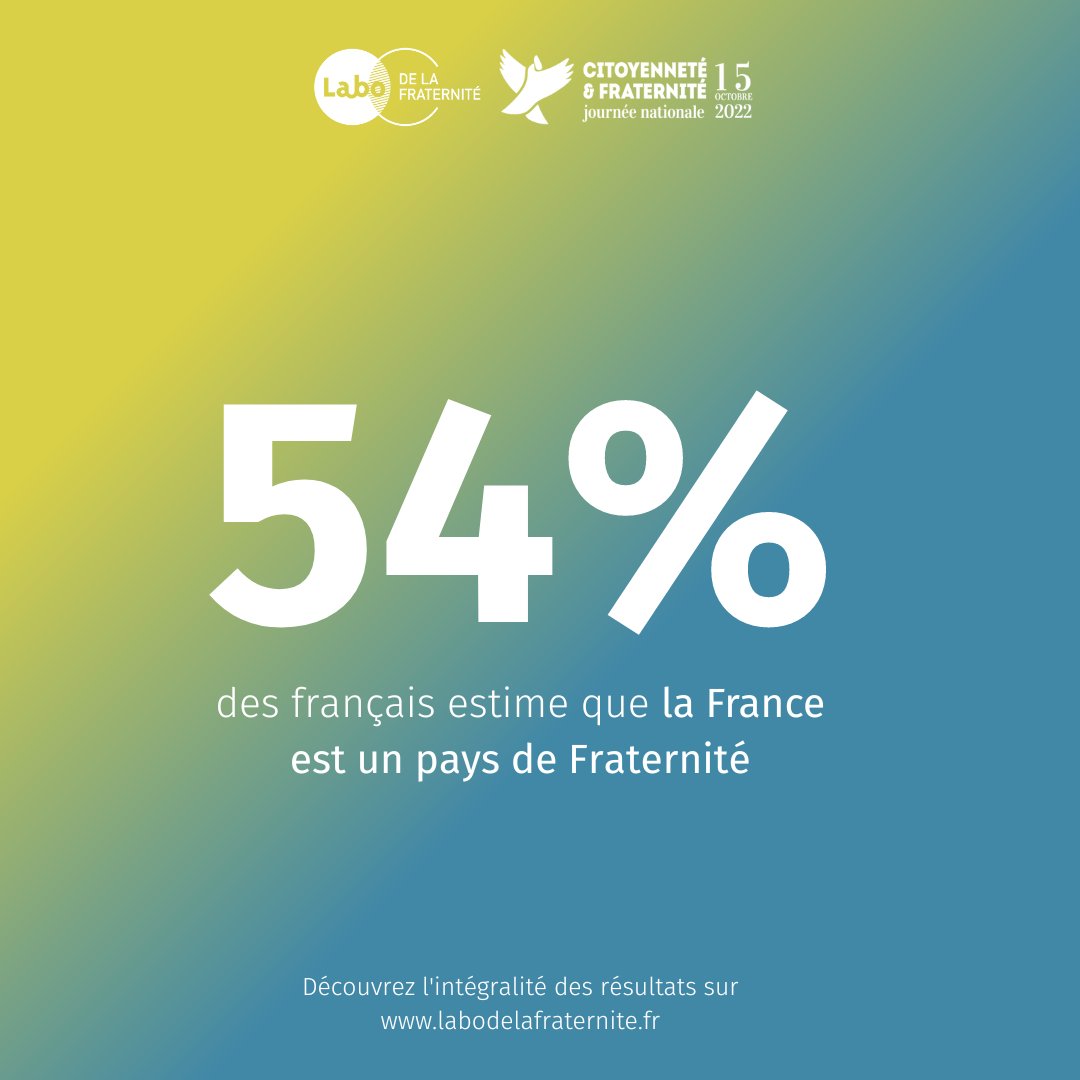 🤒[LE SAVIEZ-VOUS?]😰👉 bit.ly/3MvTgH7 👀
Si ces pourcentages vous intriguent ou vous intéressent, retrouvez l'ensemble de notre #Baromètre 2022, paru cette année à l'occasion de la Journée Nationale de la Citoyenneté et de la Fraternité #JNCF  ! 
#Fraternité