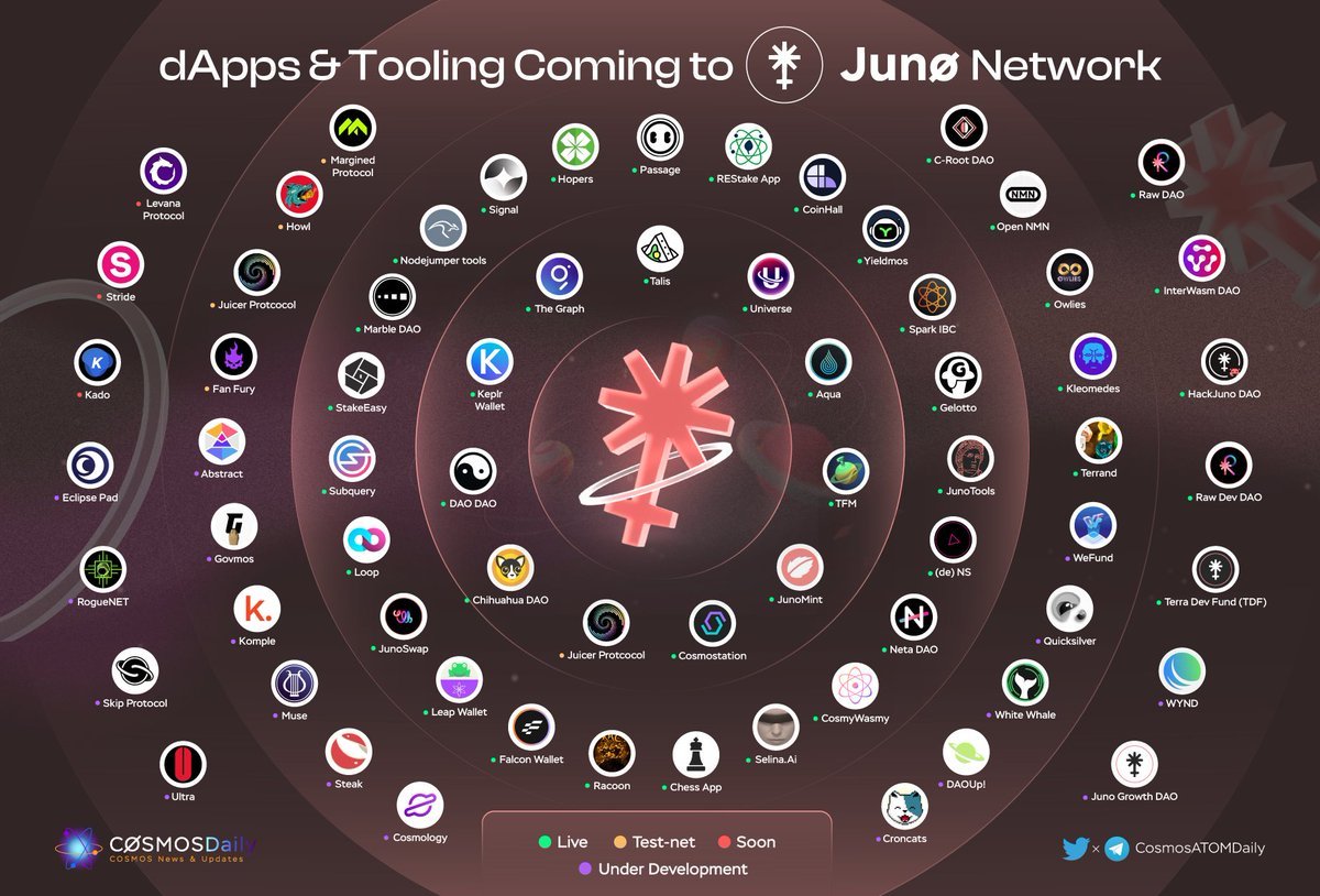 2/ Juno is the 6th Largest CosmosSDK-built Chain!

Juno is the result of a community initiative launched by a group of developers, validators, and $ATOM delegators.

Why Juno?

It preserves the advantages of Cosmos and offloads SC deployment to a dedicated permissionless network.