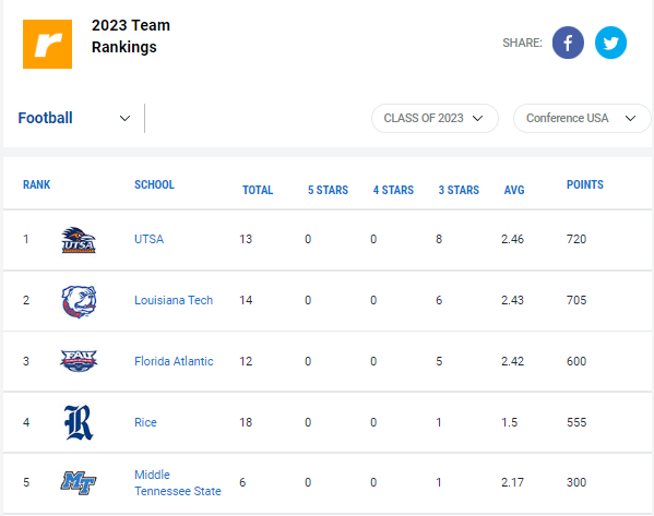 atBirdsUp's tweet photo. Updated CUSA rankings with Jackson Gilkey still pending. Would rank 3rd in average rating in the new AAC. https://t.co/tN3eSUWHbX