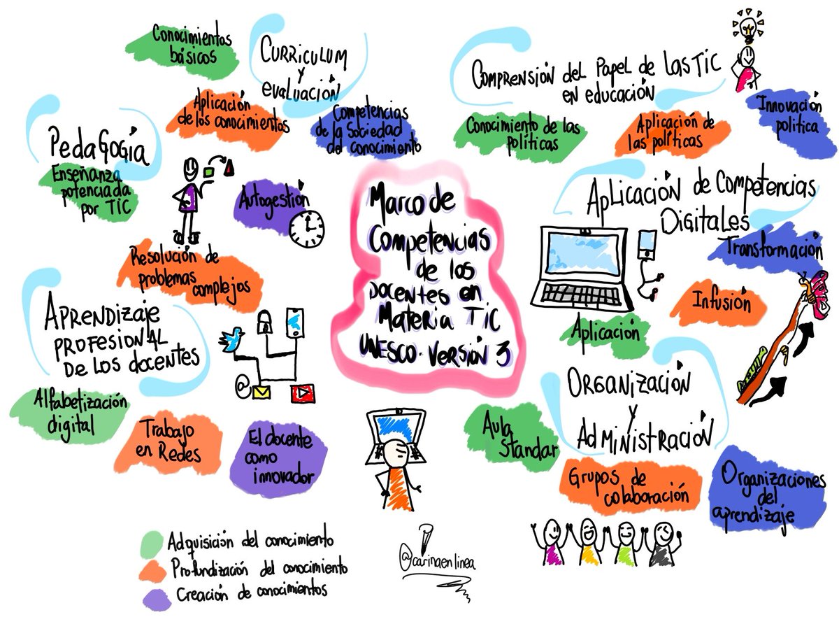carinaenlinea's tweet photo. #FacilitaciÃģnGrÃĄfica de ponencia de cÃĄtedra #GO MARCO DE COMPETENCIAS DOCENTE TIC - UNESCO #Unidad5 para #LTE #utn
#visualthinking #visualrecording #dibujodigital #dibujodigitalizado #drawing #ilustration #education #latam #educacion #docentes #competenciasdigitales https://t.co/RI7rfAuAN4