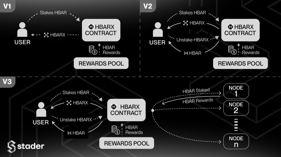 stader_hbar's tweet photo. 🔥#HBARbarians V3 is coming🔥

How does it differ from our V1 &amp; V2?🤔

Check it out below👇 https://t.co/OC23adhd5I