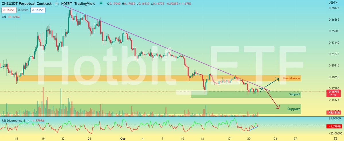 Hotbit_ETF's tweet photo. On the 4h time frame, #CHZ formed a bearish triangle. There is a bullish divergence on the RSI. The price will challenge the downtrend line again. If successful, the next resistance lies at $0.18. If it fails, we could lose the current support.

#HotbitETF  #cryptocurrencies https://t.co/hLQzX8UoGJ