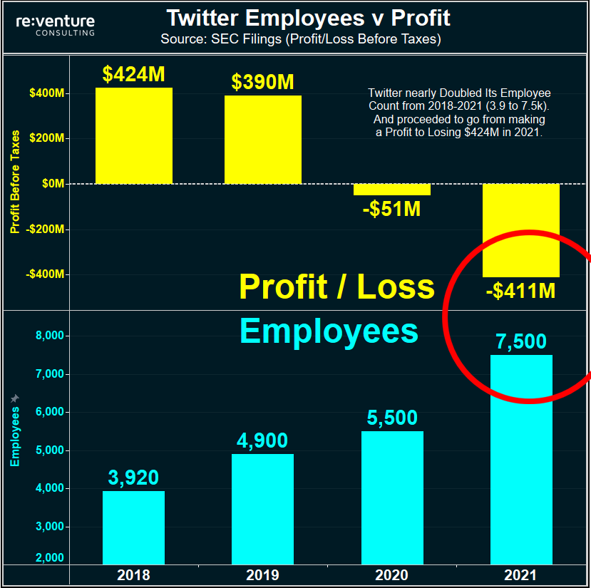 Let's be honest - Twitter could use a good round of Layoffs. 2018: 3,900 Employees / +$424M PROFIT 2021: 7,500 Employees / -$411M LOSS Source: Twitter SEC Filings