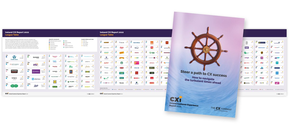 Delighted to share our latest CXi Ireland Customer Experience Report which ranks over 130 brands across Ireland for their Customer Experience performance. 

Read here - thecxcompany.com/cx-excellence-…
