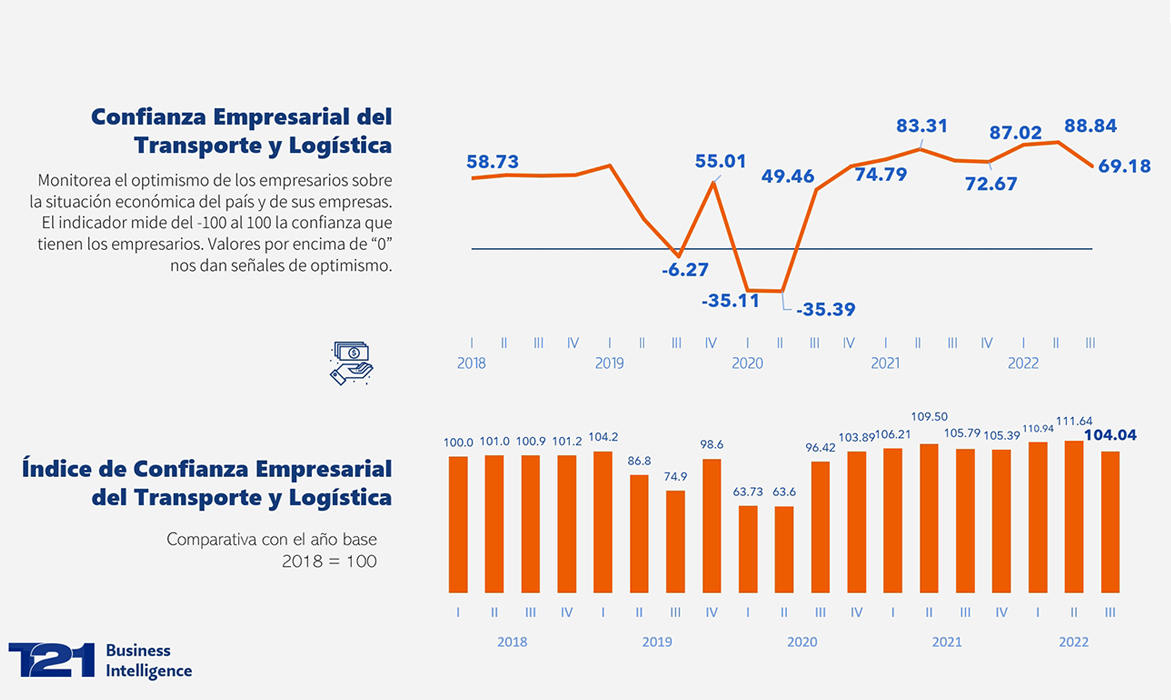 GrupoT21's tweet photo. 🌎 Confianza en transporte y logística modera su paso: ICTYL. https://t.co/A4sRprFdXy

Por @DidierRT #GrupoT21 #Logística #ICTYL #ÍndiceDeConfianza #BusinessIntelligenceT21 https://t.co/RTJEVMa4t2