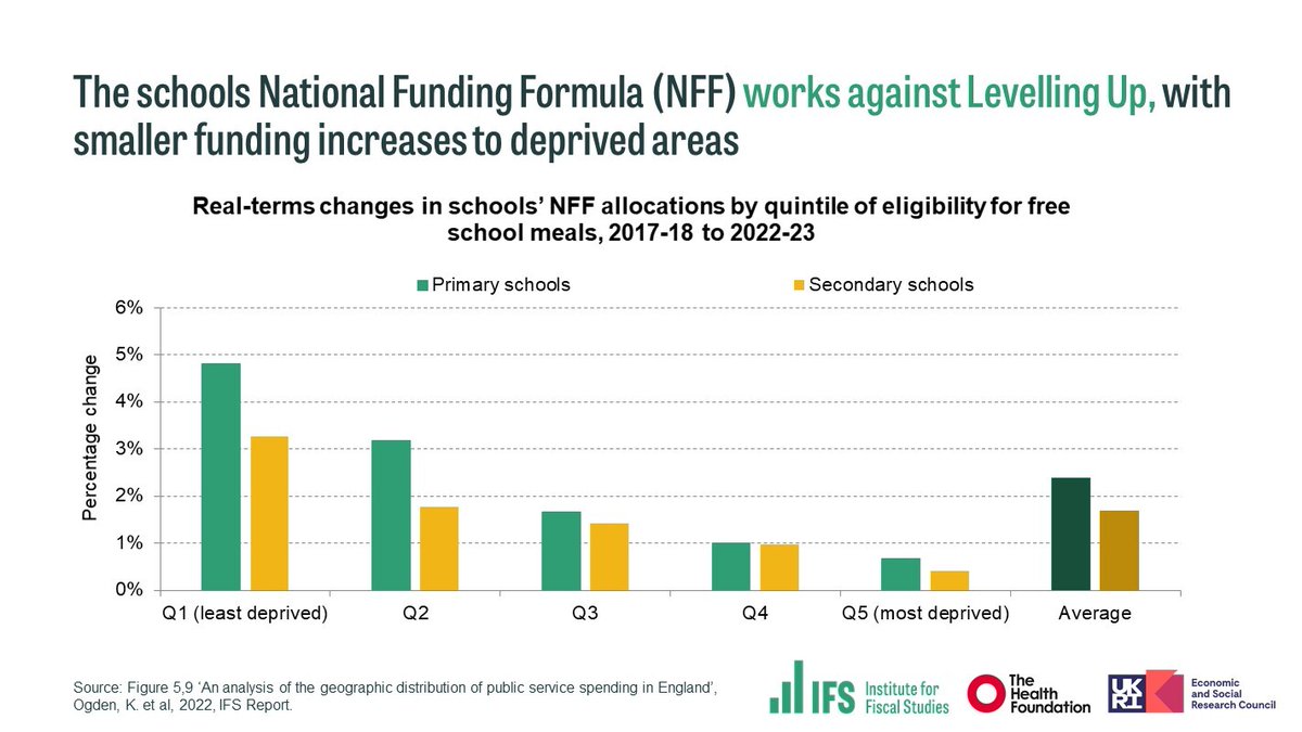 Institute for Fiscal Studies (@theifs) on Twitter photo 📊 #IFSSatStat: The new National Funding Formula has boosted funding for the most deprived fifth of schools the least (by less than 1%) since 2017.
This follows bigger cuts for schools in deprived areas during the 2010s, esp. outside London, where educational outcomes are worst. 📊 #IFSSatStat: The new National Funding Formula has boosted funding for the most deprived fifth of schools the least (by less than 1%) since 2017.
This follows bigger cuts for schools in deprived areas during the 2010s, esp. outside London, where educational outcomes are worst.