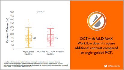 AbbottCardio's tweet photo. 2/5 Do you think #OCTimaging requires extra contrast?
Recent results from the #LightLab study showed OCT with #MLDMAX workflow had no change in contrast utilization compared to angio-guided PCI.
#imagefirst https://t.co/yxwU6QypxT