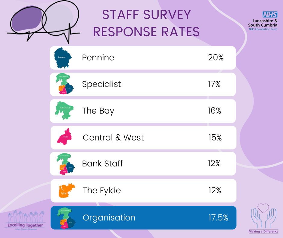 17.5% of our staff have filled out the #NSS2022 so far. We love some friendly competition, so here’s a Friday leaderboard. Well done to Pennine and Strategic Development 👏 Can we change the scores on the door for next week? 👀 Search your inbox for insightandfeedback@iqvia.com