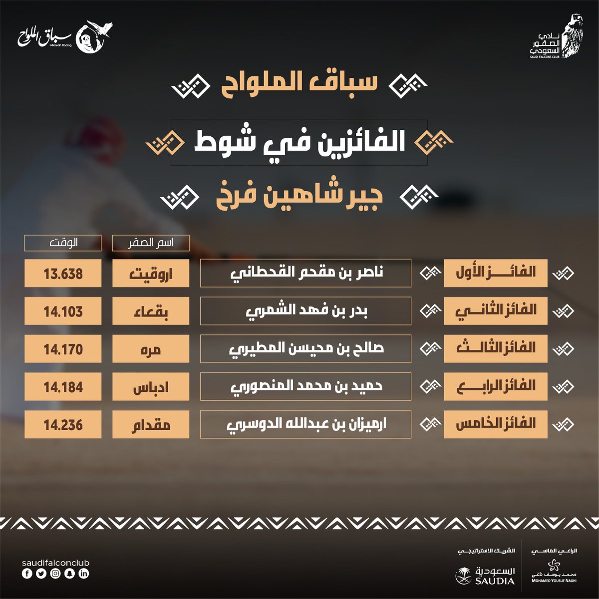 NCFSaudi's tweet photo. أسماء الفائزين في شوط جير شاهين فرخ

 ⁧#سباق_الملواح⁩ 
⁧#نادي_الصقور_السعودي⁩ 𓅃 https://t.co/15isR8I0AI