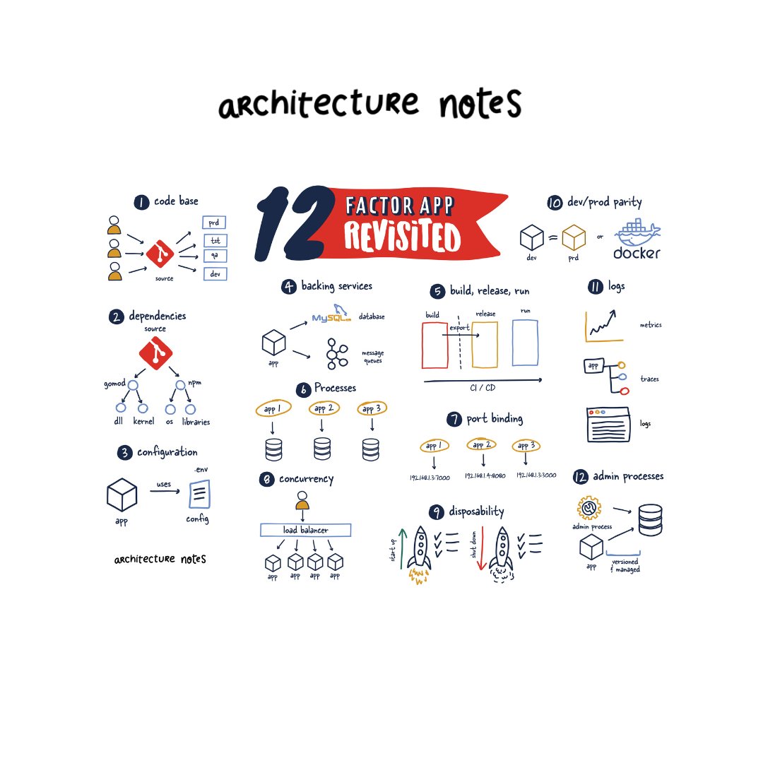The Twelve-Factor App methodology is a methodology for building software-as-a-service applications....