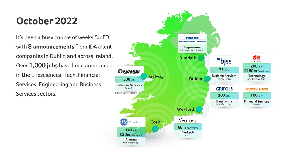 It’s been a busy couple of weeks for FDI with 8 announcements from IDA client companies in Dublin and across Ireland. Over 1,000 jobs have been announced by #Grifols @Workfusion <a href="/Huawei/">Huawei</a> <a href="/PanasonicAero/">Panasonic Avionics</a> @GEHealthcare <a href="/FidelityJobs/">FidelityJobs</a> @BJSSltd and <a href="/WatersCorp/">Waters Corporation</a> #WhyIreland