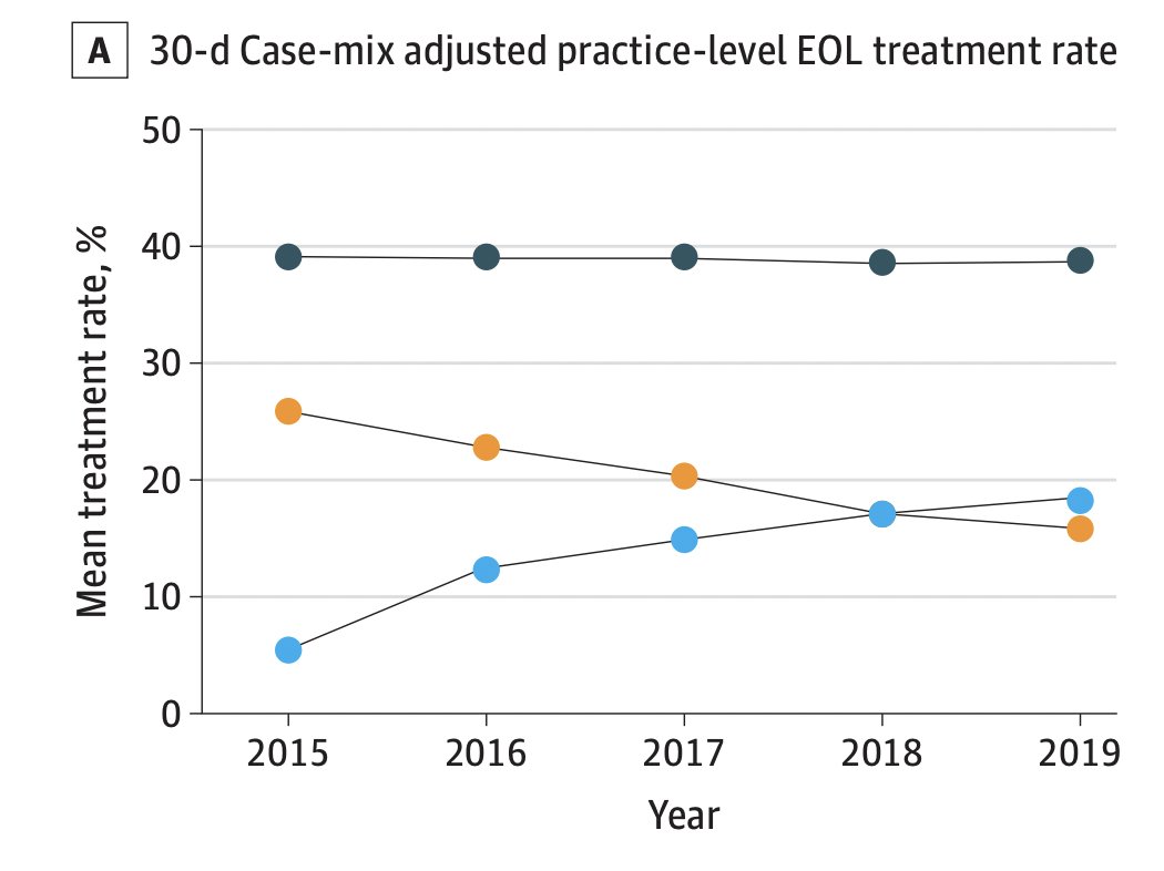This study found no improvement in the use of systemic #cancer therapy at #EOL – but there was a substantial change in the type of therapy being used, from chemotherapy to immunotherapy. @cpgYALE @AdelsonKerin @flatironhealth bit.ly/3ToAUui