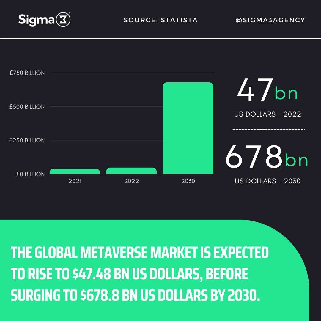 💰 In 2021, it was estimated that the global #metaverse market stood at 38.85 billion US dollars. 

In 2022, this is expected to rise to 47.48 billion US dollars.

In 2030, this is estimated to surge to 678.8 billion US dollars.

Do you believe in the future of the metaverse?