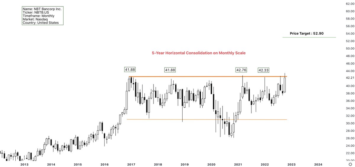 ChartifyCharts's tweet image. $NBTB NBT Bancorp Inc., a national US bank, has formed 5 year horizontal base with a weekly close above $42.50 initiating a breakout attempt to new all-time highs with a price target of $53.00. 
#Stocks #NASDAQ #ATH #Bullish #Banks