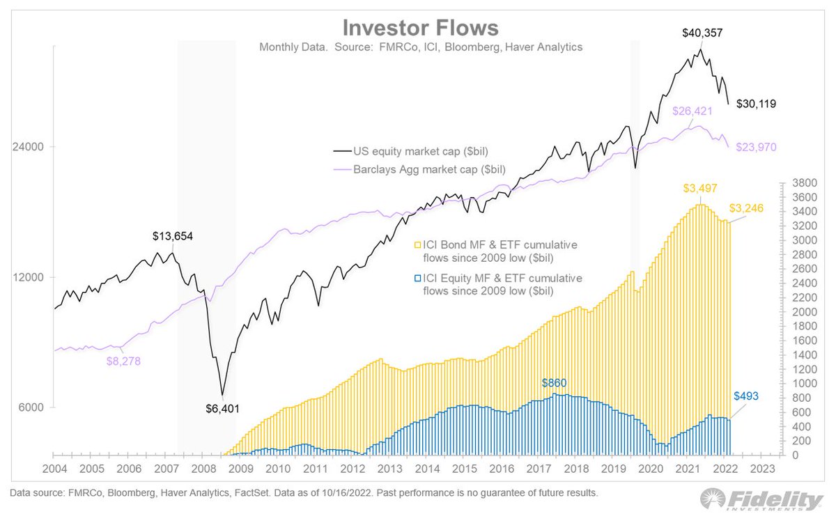 Jurrien Timmer on Twitter "The US bond market's problem? There are no