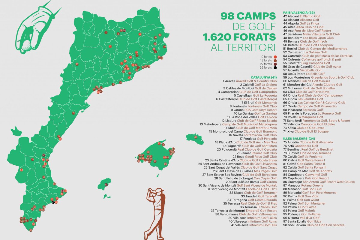La_Directa's tweet photo. #MEDIAMBIENT | Camps de golf en temps de sequera https://t.co/6UcITq44QB En l'últim quinquenni s'han obert quinze expedients sancionadors per un mal ús hídric, alguns dels quals per extreure aigua de pous sense autorització. Ho explica @gemma_g_fabrega https://t.co/wROYMmNhuF