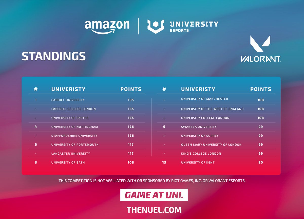 🏆 THREE at the top?!?! 🏆 🥇 @CardiffEsports, @ICL_GE and @ExeterEsports are all first in the Winter VALORANT University Tournament With @UoNGameSoc and @StaffsEsports hot on their tails 🔥