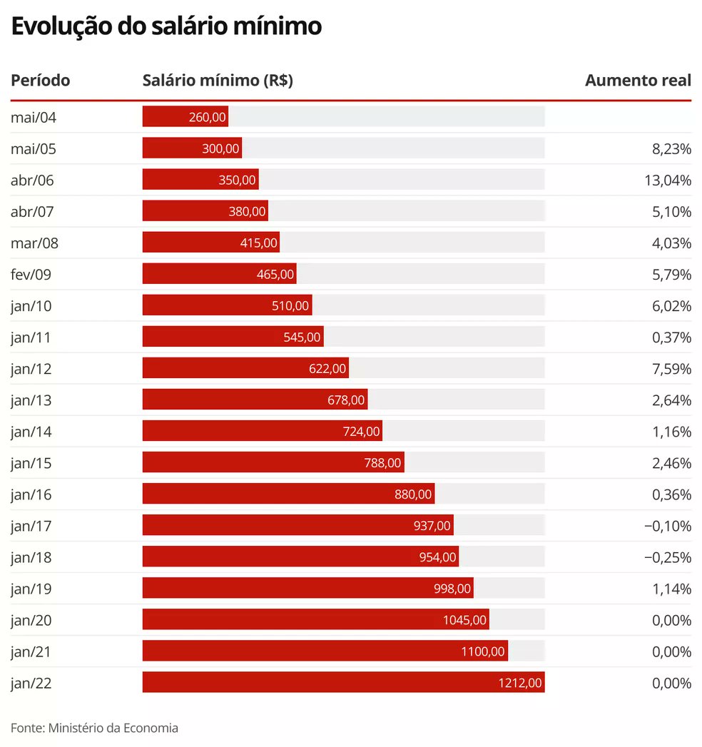 seleuterio's tweet photo. @desmentindobozo Ou ainda, uma simples olhadinha no aumento real do período anterior à Bolsonaro com o dele, a coluna ali do lado, fica ainda mais fácil ver o arrocho que vem se aplicando ao salário mínimo e aposentadorias. https://t.co/ZFXchreIk2