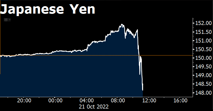 Bloomberg On Twitter NOW Japanese Yen Rises More Than 1 Against The bloomberg-on-twitter-now-japanese-yen-rises-more-than-1-against-the