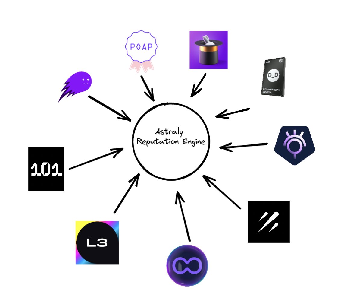 0xevolve's tweet photo. Something is cooking on-chain...

cc 🤝 @AstralyXYZ @poapxyz @rabbithole_gg @mazuryxyz @Sismo_eth @layer3xyz @noox_world @Galxe @101dotxyz https://t.co/8fuqvTBBuo