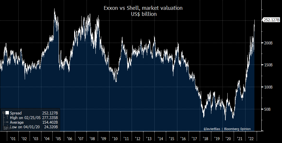 CHART OF THE DAY: Shell once ambitioned overtaking Exxon as the most valuable international oil company. 

In April 2020, $SHELL narrowed the valuation gap to ~$25 billion. But since then, $XOM has powered ahead, and today the American is worth more than~$250 billion than Shell