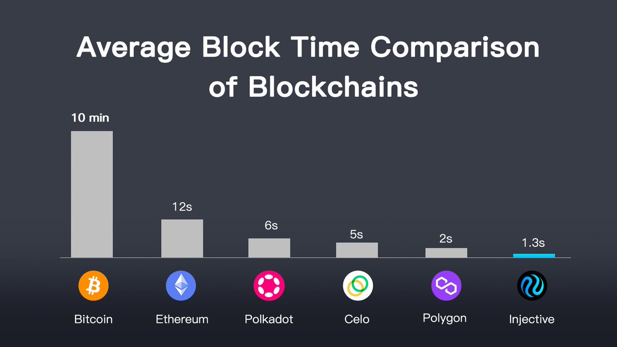 Injective is already one of the fastest blockchains in the world⚡️ New optimizations are being worked on to make the blockchain faster than ever before.