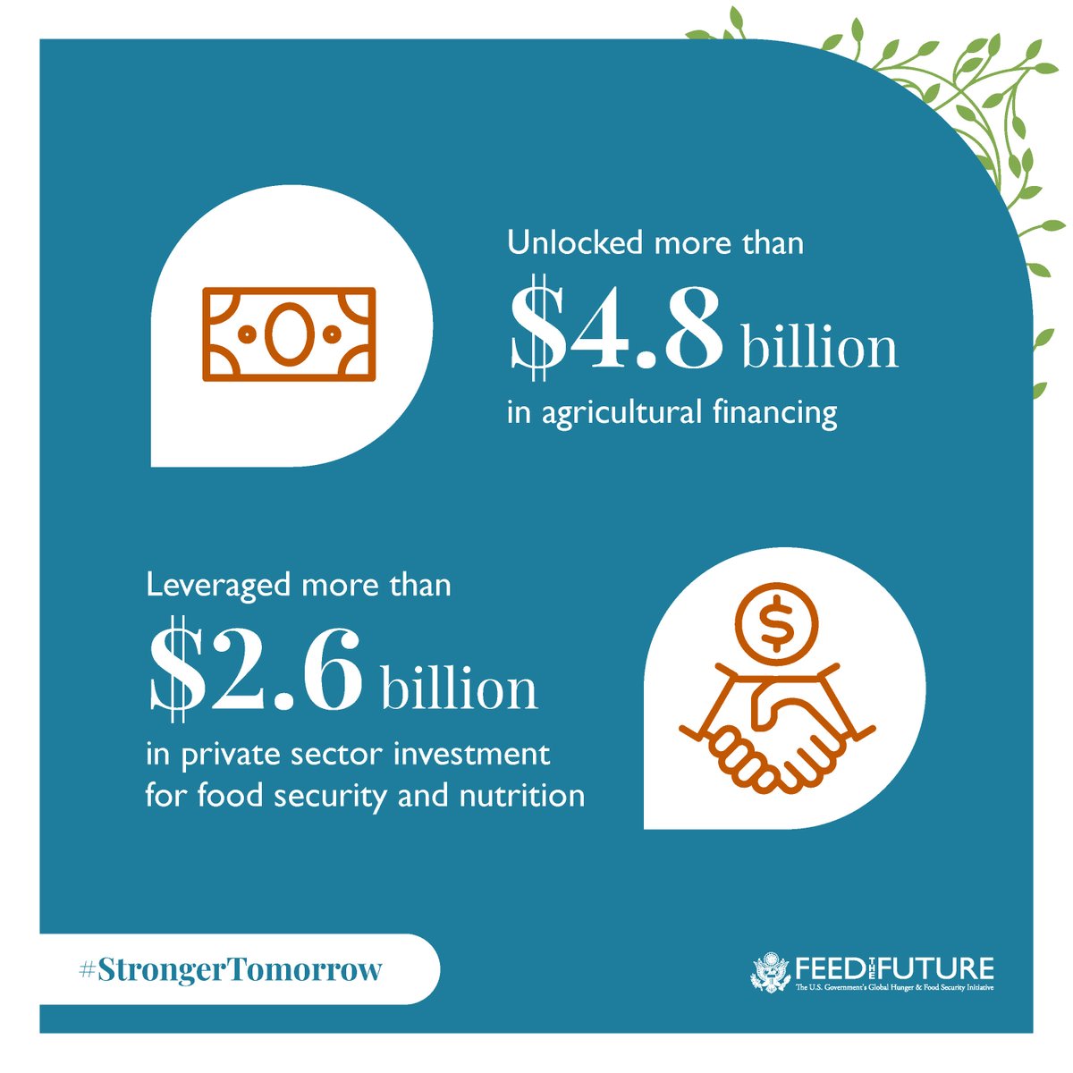Investments in climate-resilient farming, innovative research, & private sector partnerships are vital to a food-secure future. Since 2011, @FeedtheFuture has unlocked $4.8B in agricultural financing & leveraged $2.6B in private sector investments to build a #StrongerTomorrow