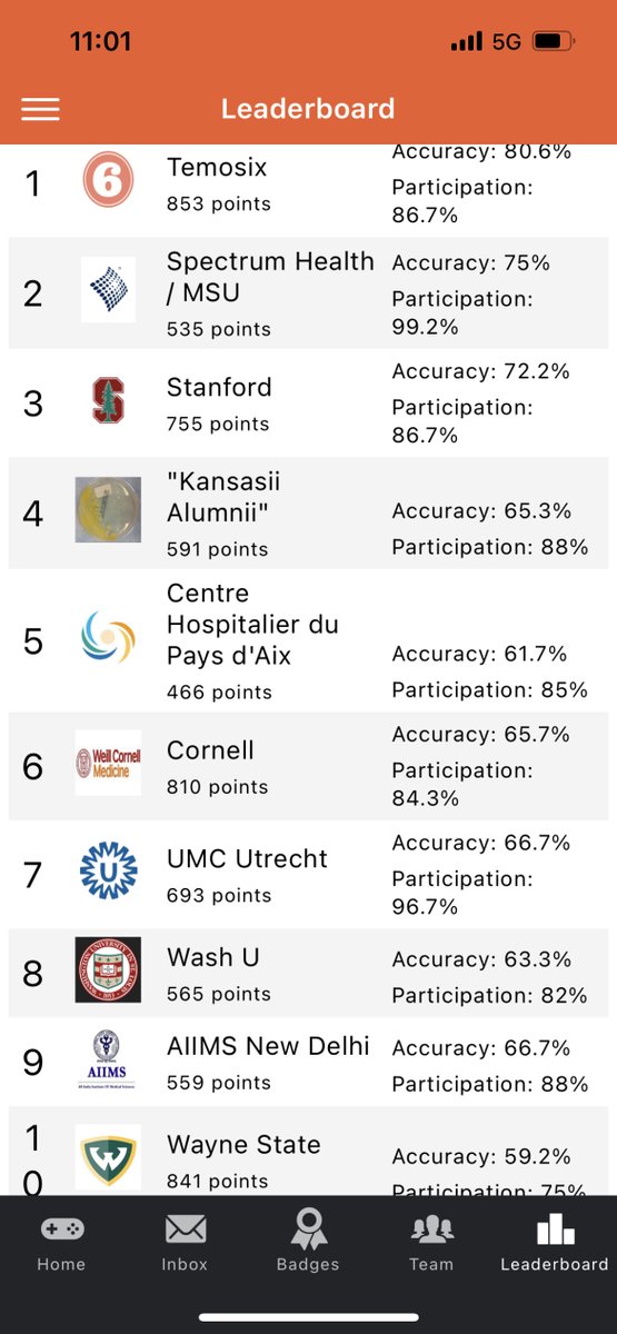 Finally for those following the leaderboard, here is the current standings!