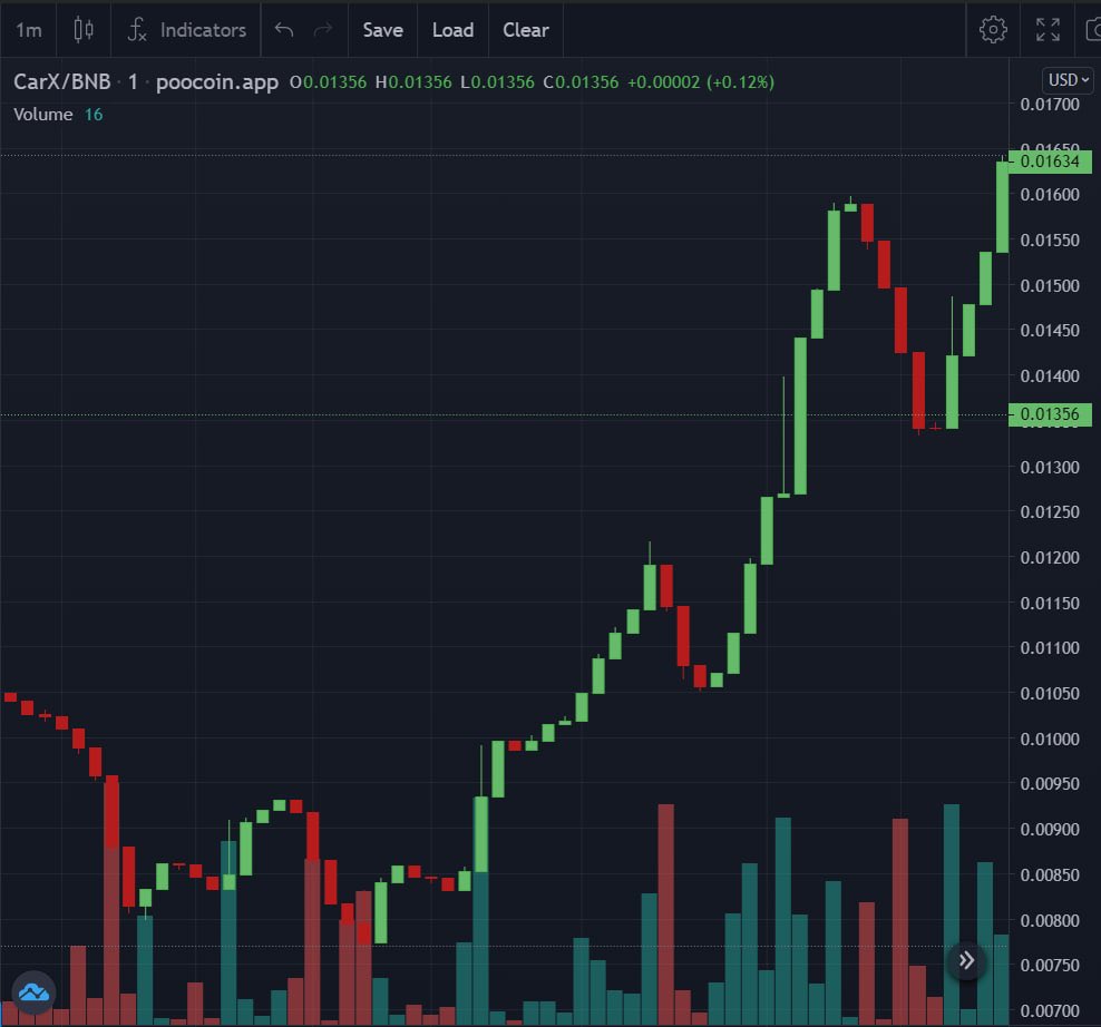DaCryptoPirates's tweet photo. CarX Token | P2E &amp; NFT 

🔥 2x From the DIP Every-Day 🔥

LOW TAX (0/2) &amp; LOW LIQ
HIGH X POTENTIAL

BUY NOW ! 🚀

https://t.co/afOxDhsYV2

https://t.co/MFm8CcW82x

TG = https://t.co/AmueOq1sYn

DYOR NFA https://t.co/7p1ma1yok2