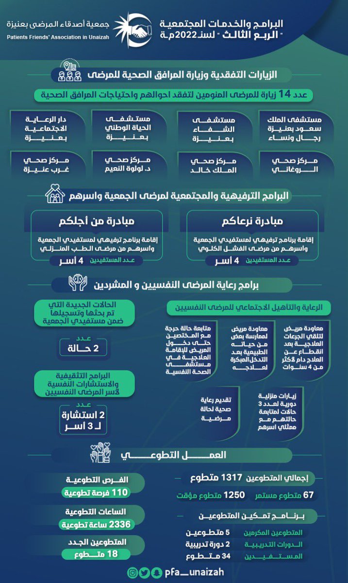 pfa_unaizah's tweet photo. البرامج والخدمات المجتمعية للربع الثالث لسنة 2022م:

الزيارات التفقدية وزيارات المرافق الصحية للمرضى✅
البرامج الترفيهية و المجتمعية لمرضى الجمعية وأسرهم ✅
برامج رعاية المرضى النفسيين و المشردين✅
العمل التطوعي✅ https://t.co/qqNwxf1QFI