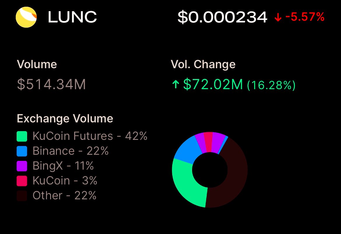 $LUNC  trading volume is up to 16.28% 

#LUNC #LunaClasssicHQ #LUNACLASSSIC