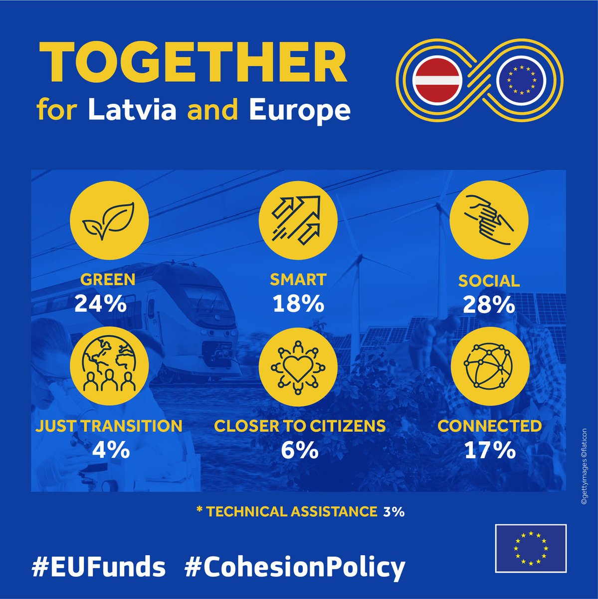 The 23rd Partnership Agreement for 2021-2027 #CohesionPolicy investments is adopted! Latvia will receive €4.57 bn to support: ♦️economic, social & territorial cohesion ♦️renewable energy sources ♦️end of peat for energy ♦️better infrastructure More👉europa.eu/!hnxr9K