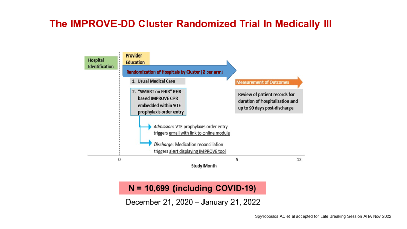 Excited to present primary results of the large IMPROVE-DD cluster RCT for medically-ill for LBS Nov 7 8-9am #AHA22 and @AHAScience @NATFthrombosis @AnticoagForum @PERTConsortium @ThrombosisUK @ThrombosisCan @canvector @escardio @EuropeanTHA @isth #thrombosis