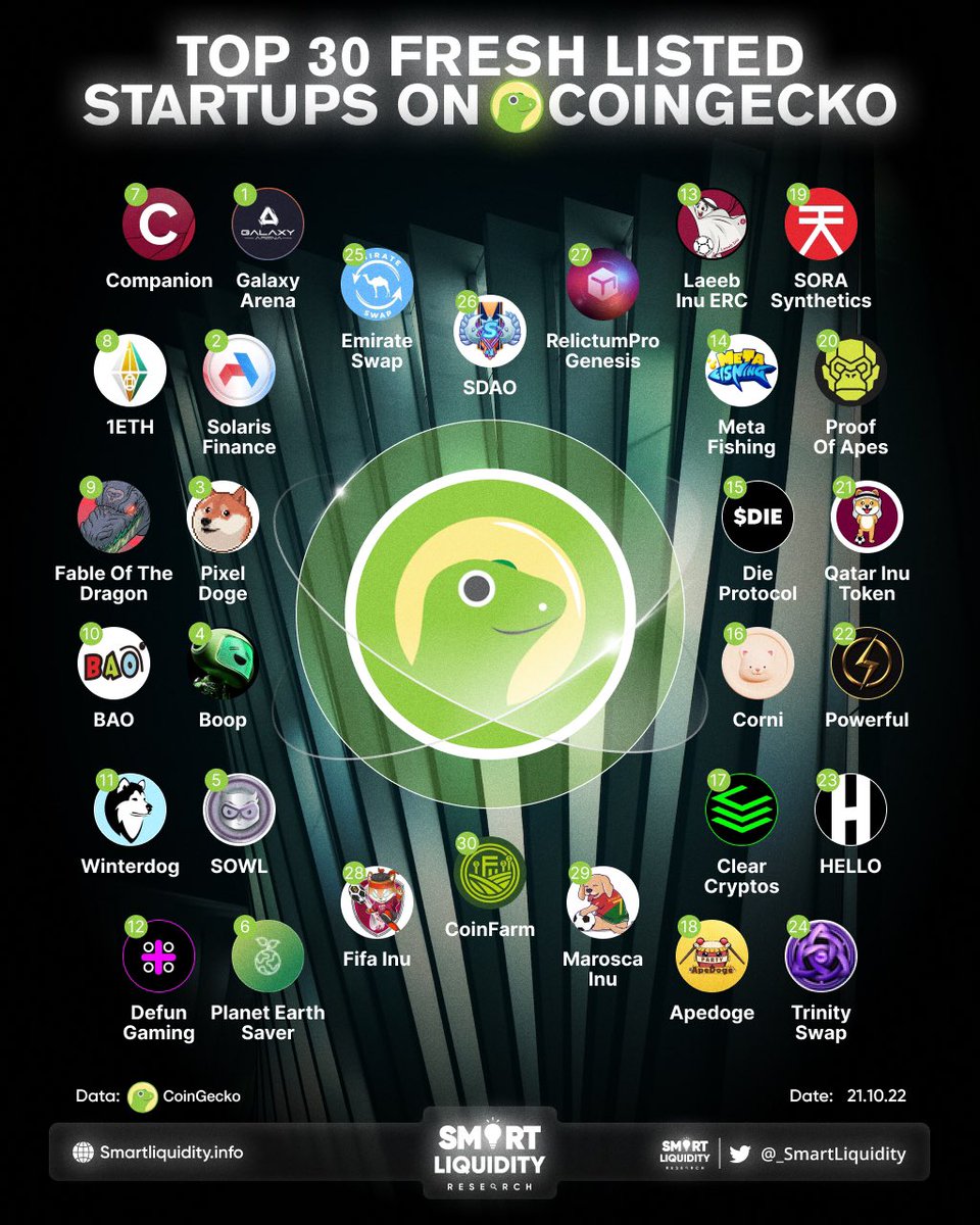 jay_ldvc's tweet photo. 🏆 TOP 30 FRESH LISTED STARTUPS ON COINGECKO 

@Galaxyarena_io @Solarisethw @PixelDogeGlobal @BeepBoopBotz @SOWLToken @Planetsavearth @Companion_to @1ETHDAO @DragonTyrantERC @BSCBAO @WinterDogBNB @DeFunGaming @laeebinu_erc @MetaFishingGame @DieProtocol @corni_sol @ClearCryptos https://t.co/yU6fWZdow1