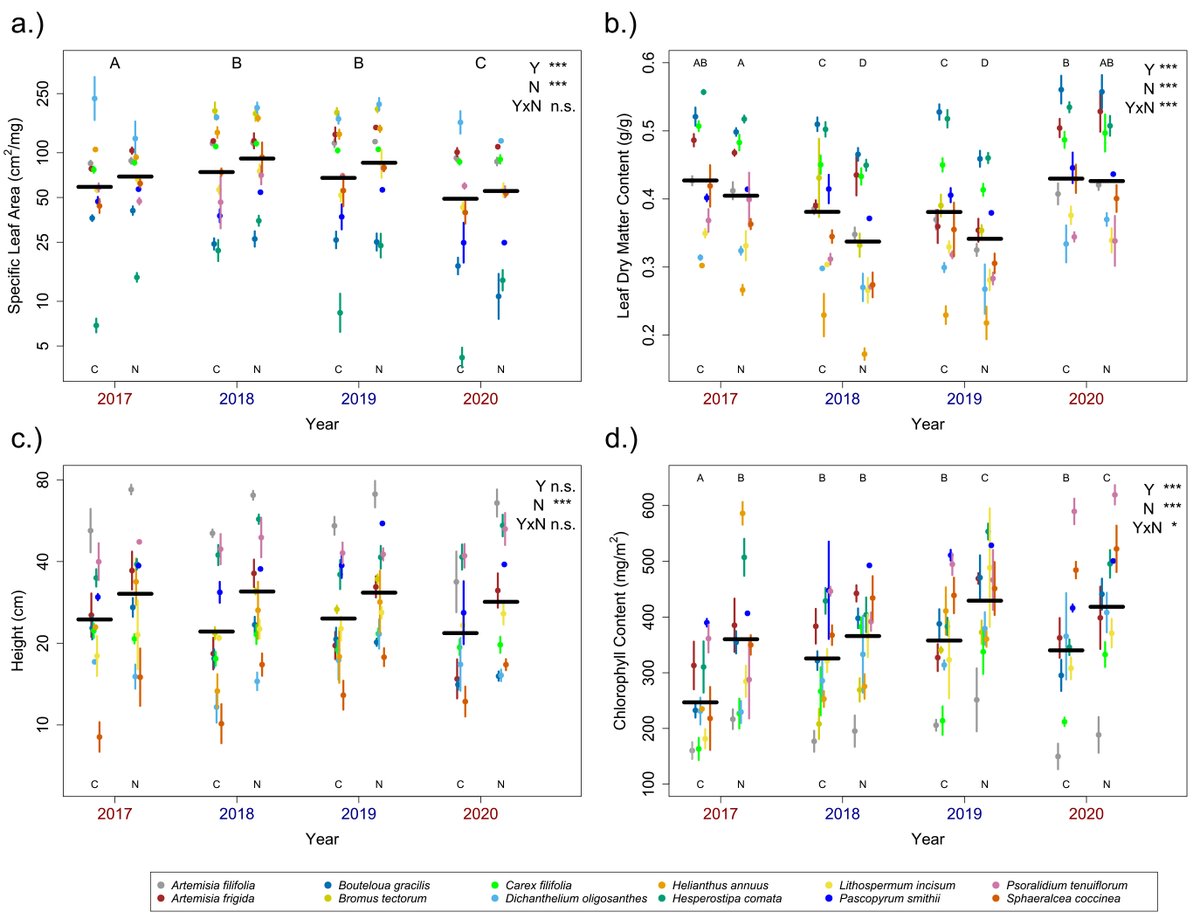 ESAEcology's tweet photo. Now online in @ESAEcology:

Functional traits’ annual variation exceeds nitrogen-driven variation in grassland plant species

https://t.co/2rhfzfeFZG

With #OpenData in @figshare

#TraitEcology #IntraspecificVariation #NutNet https://t.co/rESL1HUC0M