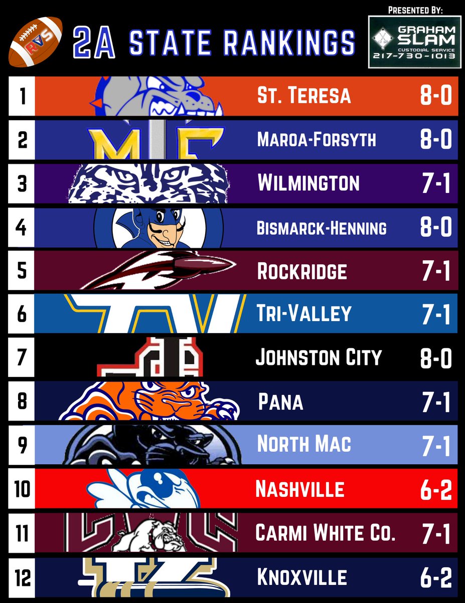 RVS_Highlights's tweet photo. 1A and 2A AP State Rankings for the final week of the regular season. These Rankings were presented by Graham Slam Custodial Service 🏈

Give them a call 📞: 217-730-1013

#IHSA #APrankings #football https://t.co/noyeqwCwuv