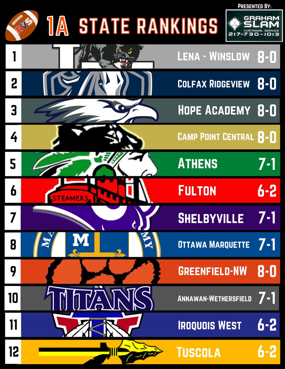 RVS_Highlights's tweet photo. 1A and 2A AP State Rankings for the final week of the regular season. These Rankings were presented by Graham Slam Custodial Service 🏈

Give them a call 📞: 217-730-1013

#IHSA #APrankings #football https://t.co/noyeqwCwuv