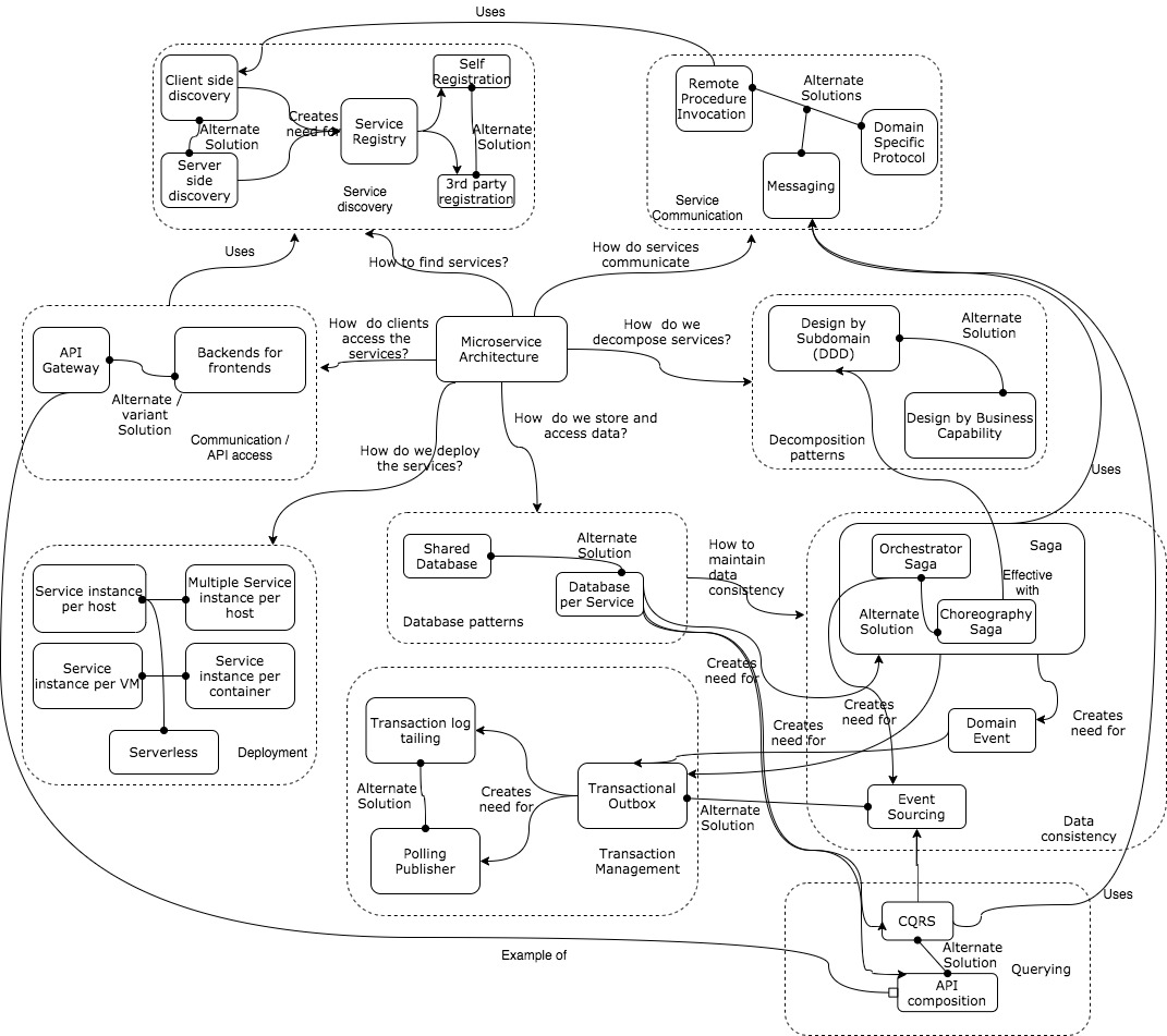 Mind-mapping Microservices Design Patterns
medium.com/@mail.ruchitay…