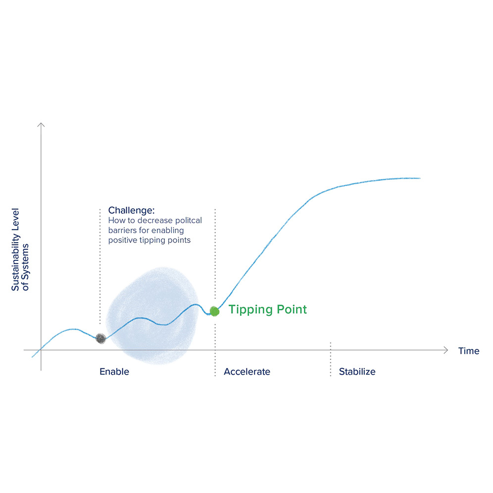 New Perspective: <a href="/LFesenfeld/">Lukas Fesenfeld</a> et al <a href="/ETH/">ETH Zürich</a> argue the need for policy strategies that recognise and enable the creation and crossing of transformative tipping points for complex socio-technical systems. cell.com/one-earth/full…