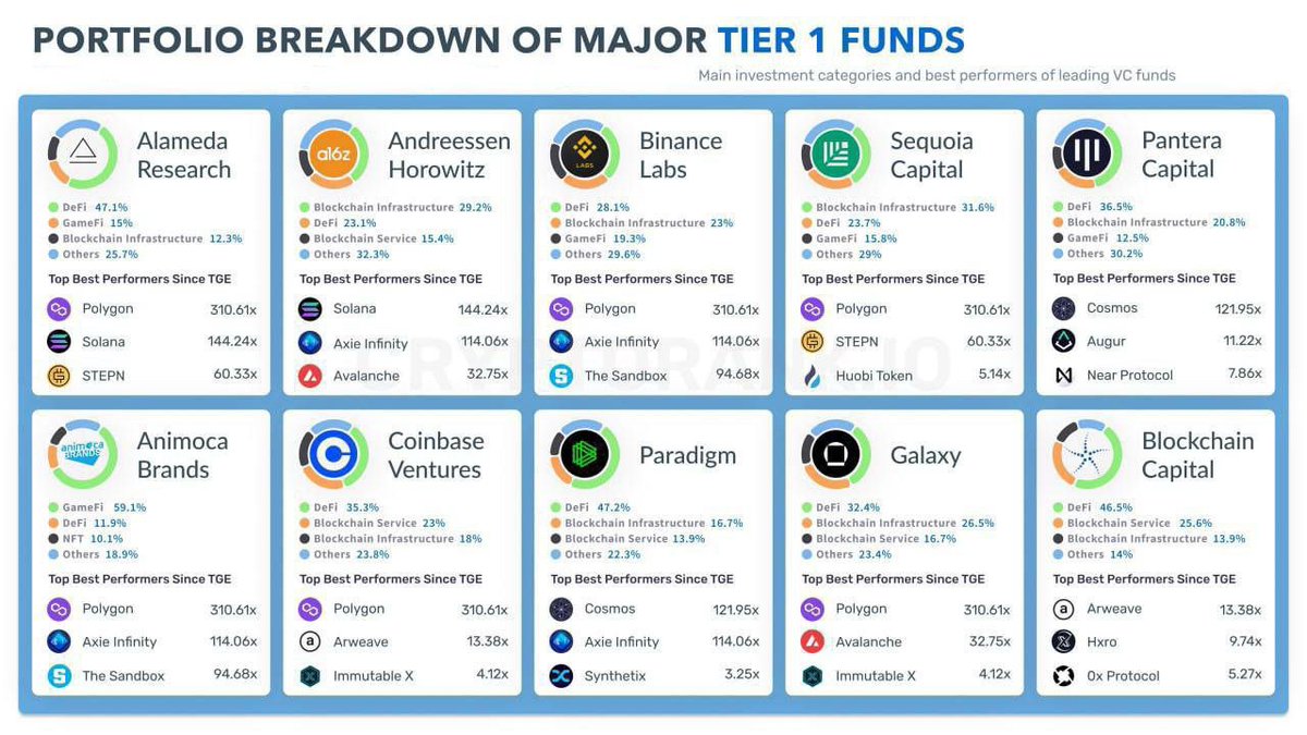 Mikhail49500448's tweet photo. Where do large funds invest?

Here are some interesting statistics.  Please note that most of the investment is in DeFi.

#DeFiProject #Web3 #investment #blockchaintechnology https://t.co/D1x6oDGTsU