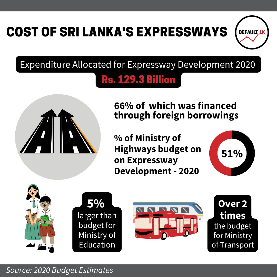 DefaultLk's tweet photo. Default_LK Researcher Thisuri Rojie Ekanayake has delved deep into the cost of expressways in her latest article “Expressways: Path to Prosperity or Road to Ruin?”. Visit Default_LK website through the link on bio to read more
#Infrastructure #Budget #DefaultLK #EconomicCrisisLK https://t.co/2XosJxHBlf