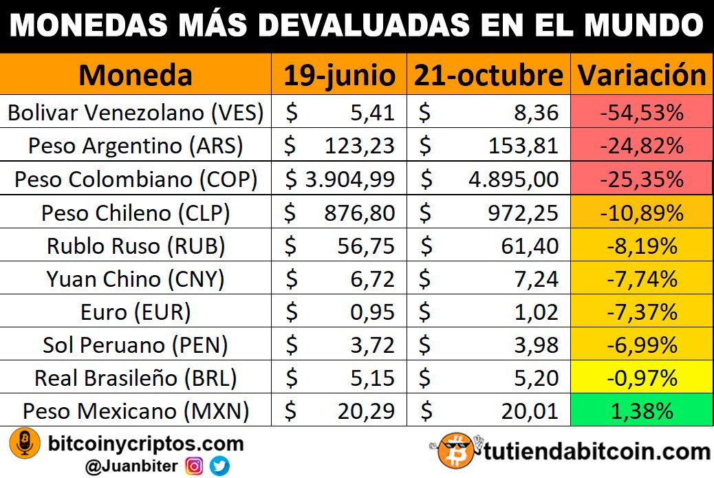juanbiter's tweet photo. El 19 de junio/2022 #Colombia recibió un nuevo presidente @petrogustavo 

Desde ese día y hasta la actualidad el #COP ha sido de las monedas + devaluadas en el mundo 

En 3 MESES del gobierno actual un -25%🤬
En 4 AÑOS del Gobierno anterior un -36%😡

Tomas acción o te empobreces https://t.co/z1JWDV2oW1